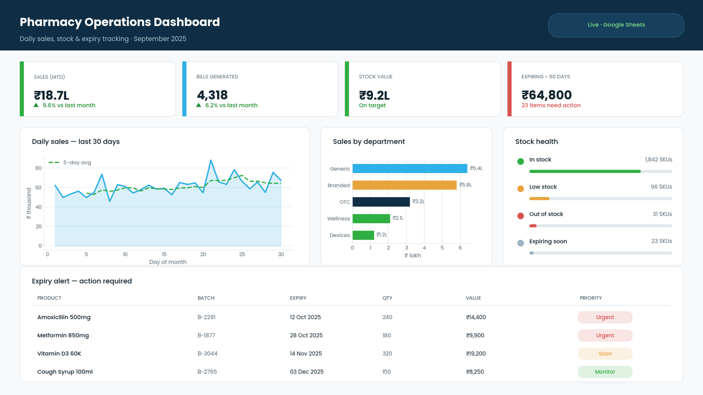 Pharmacy operations dashboard with daily sales, stock health and expiry alerts