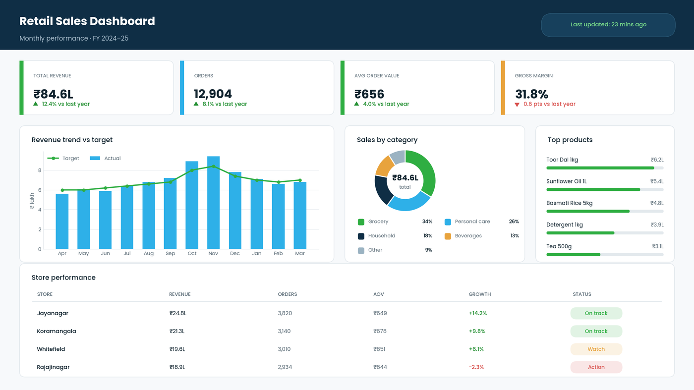 Retail sales dashboard with revenue trend, category split and store performance