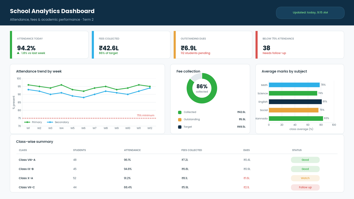 School analytics dashboard with attendance trends, fee collection and class summary